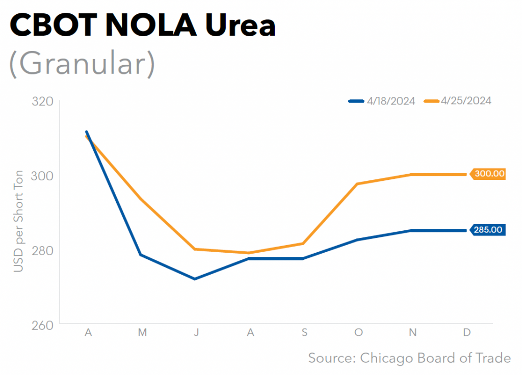 CBOT NOLA Urea