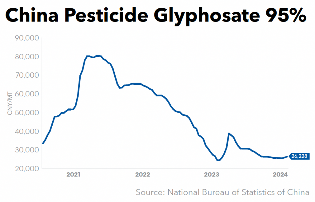 China Pesticide Glyphosate