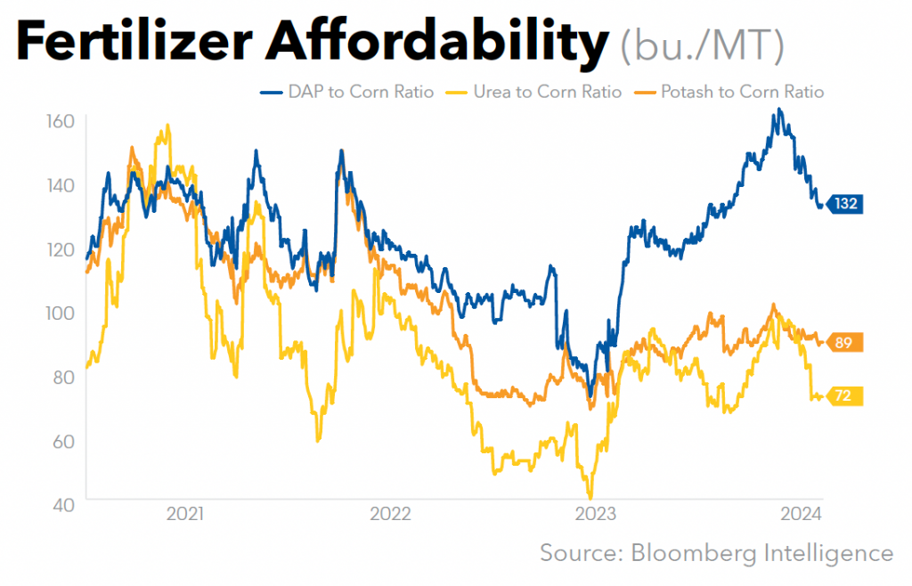 Fertilizer Affordability