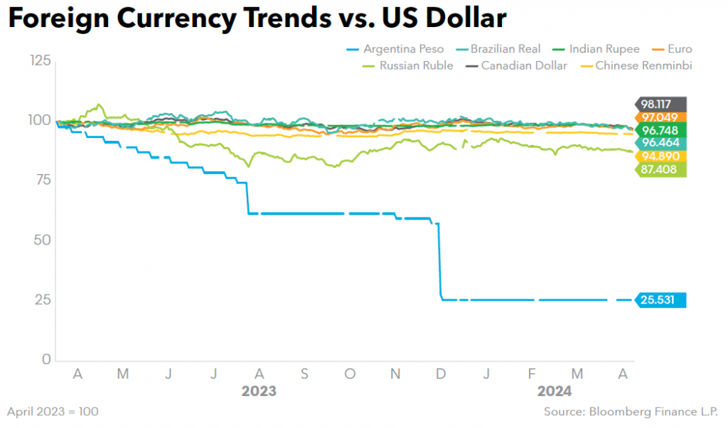 Foreign Currency Trends vs US Dollar