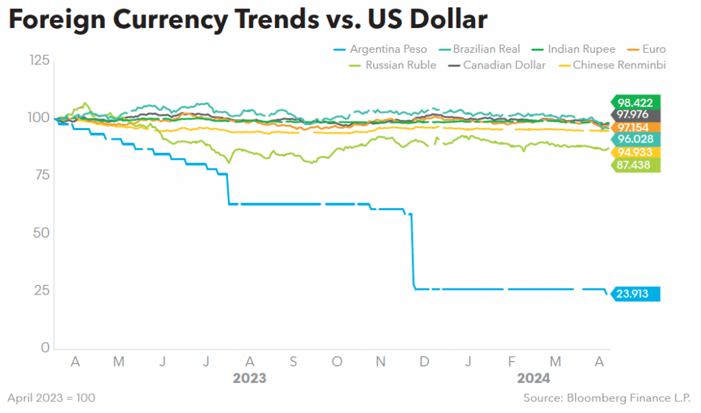 Foreign Currency Trends vs US Dollar