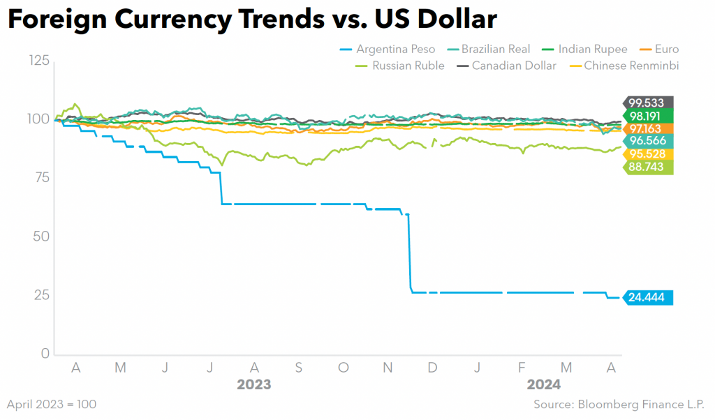 Foreign Currency Trends vs US Dollar