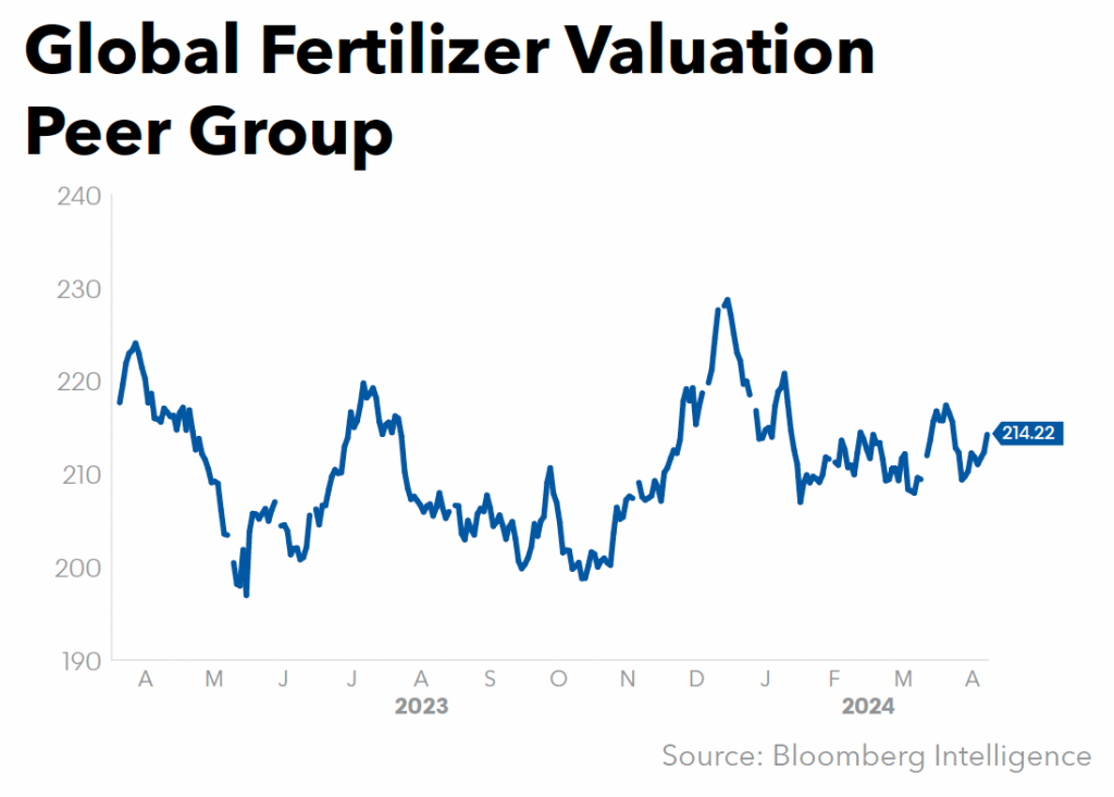Global Fertilizer Valuation Peer Group