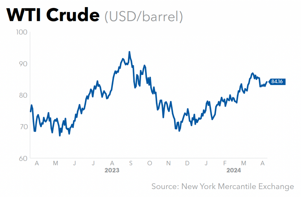 WTI Crude