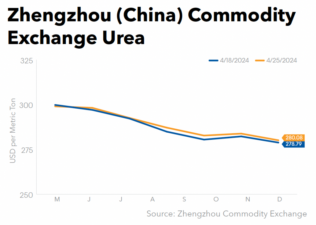 Zhengzhou China Commodity Exchange Urea