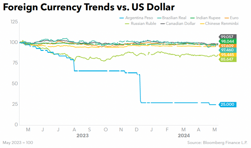 Foreign Currency Trends vs US Dollar