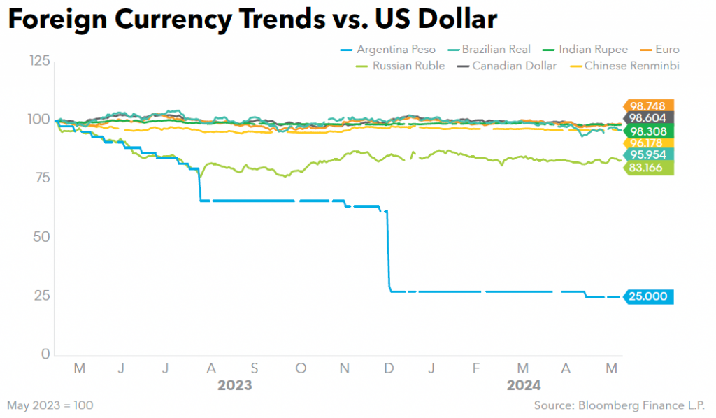 Foreign Currency Trends vs US Dollar