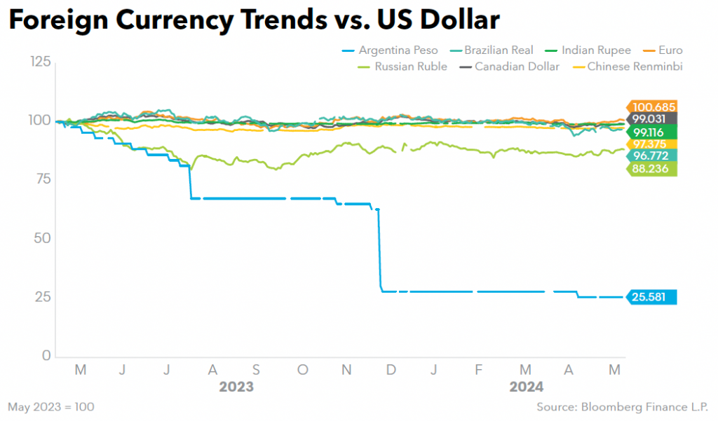 Foreign Currency Trends vs US Dollar