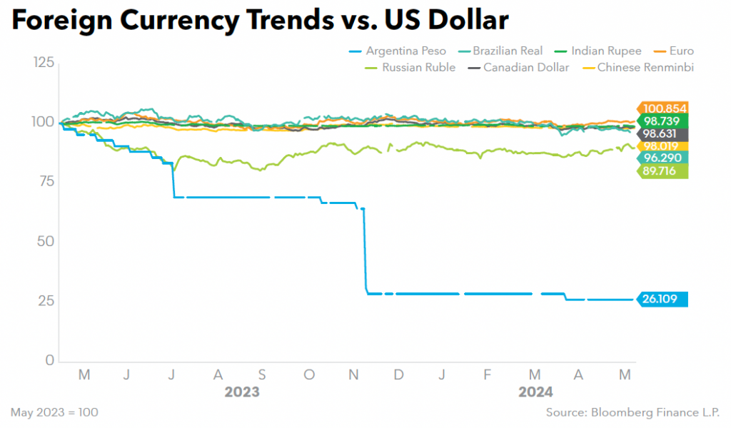 Foreign Currency Trends vs US Dollar