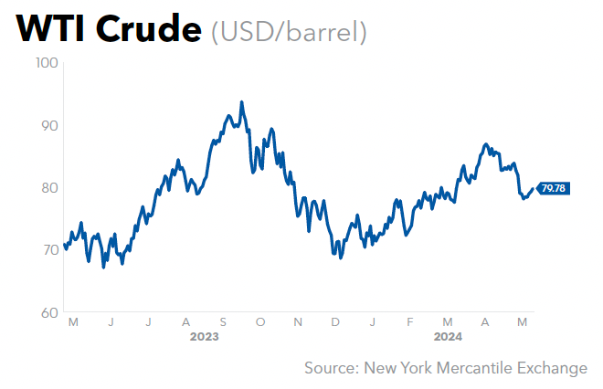 WTI Crude