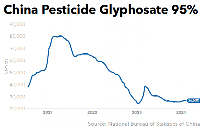 China Pesticide Glyphosate