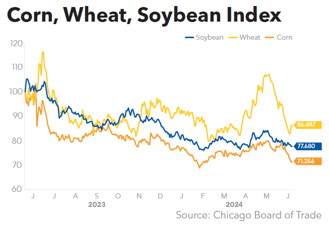 Corn Wheat Soybean Index