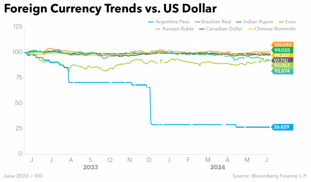 Foreign Currency Trends vs US Dollar