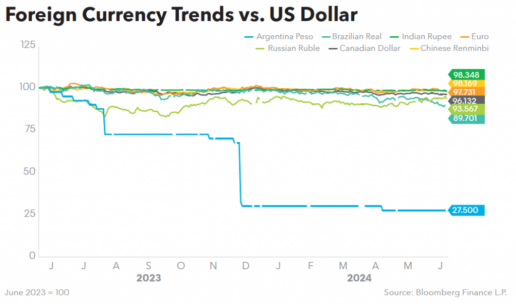Foreign Currency Trends vs US Dollar