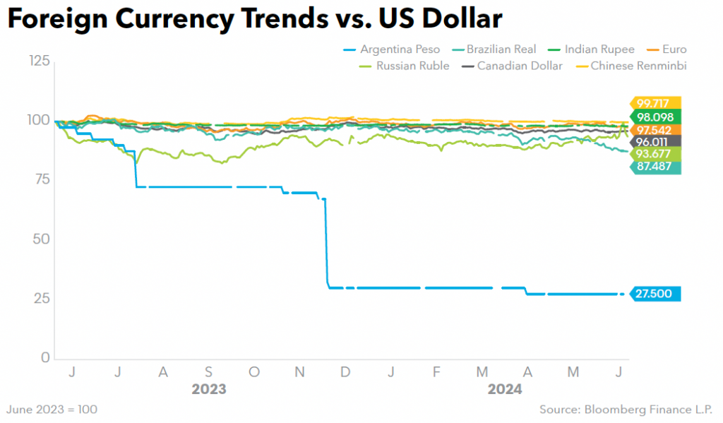 Foreign Currency Trends vs US Dollar