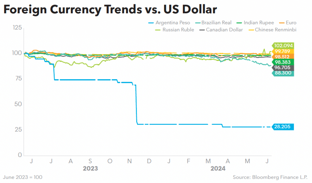 Foreign Currency Trends vs. US Dollar