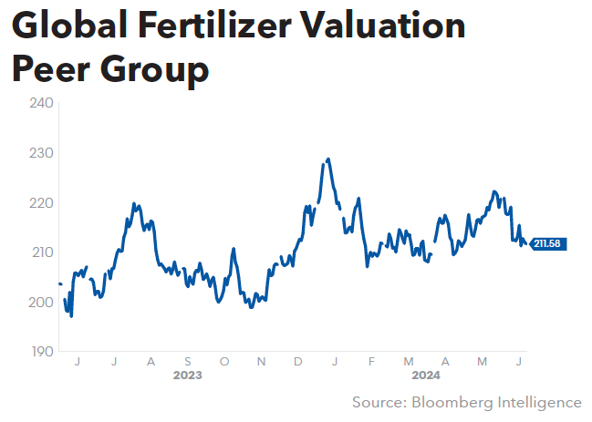 Global Fertilizer Valuation Peer Group