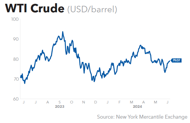WTI Crude