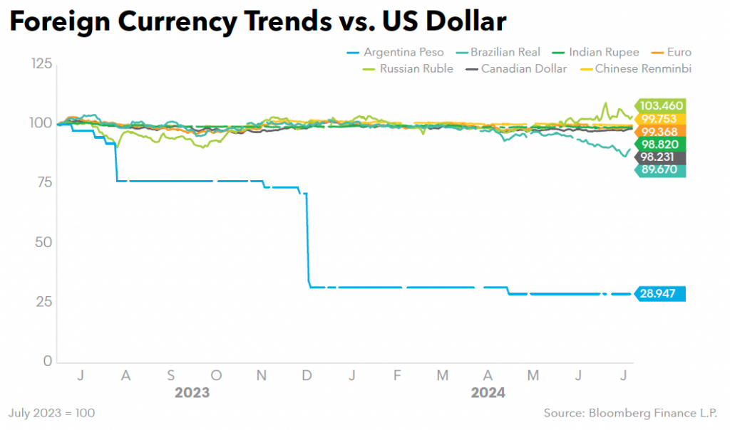 Foreign Currency Trends vs US Dollar