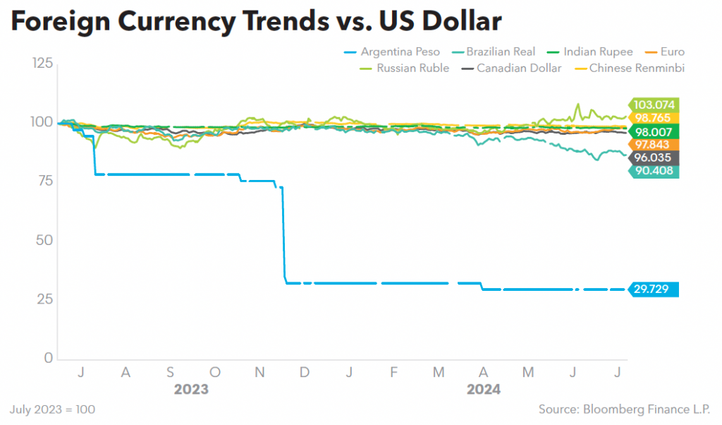 Foreign Currency Trends vs US Dollar