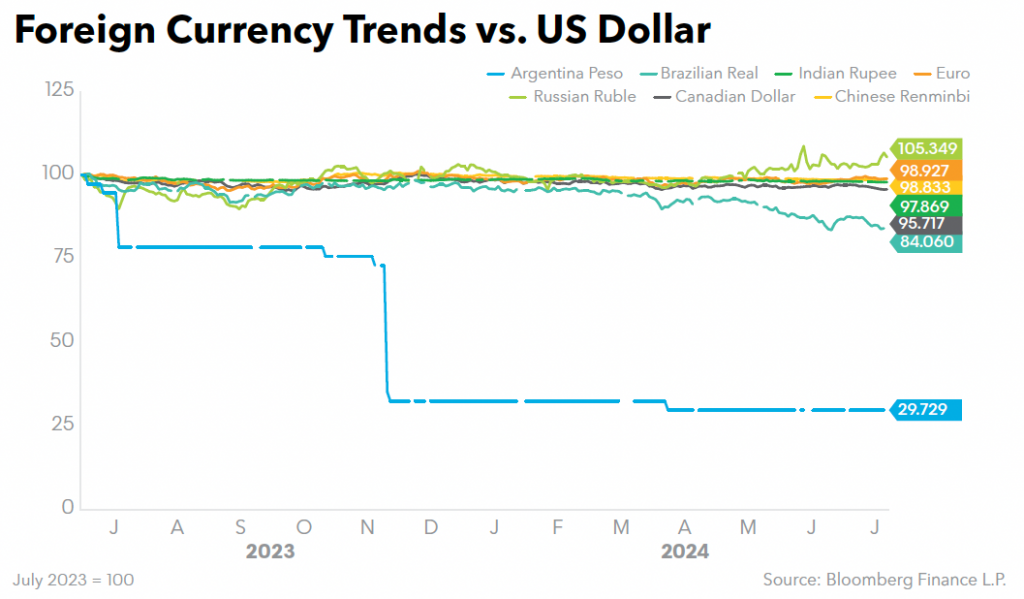 Foreign Currency Trends vs US Dollar