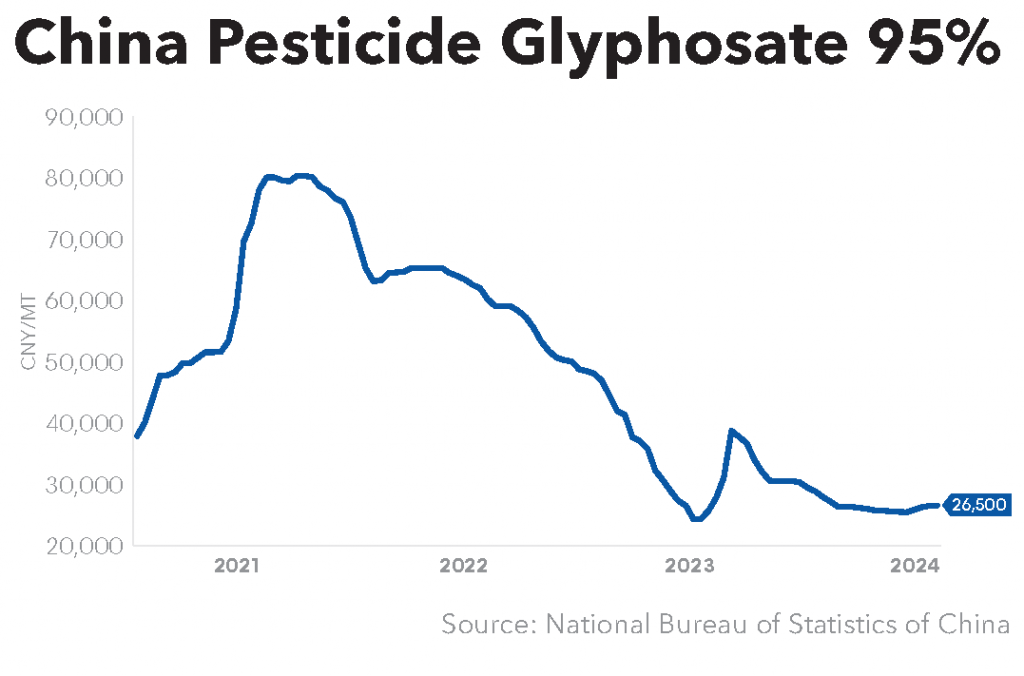 China Pesticide Glyphosate