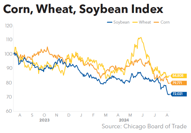 Corn Wheat Soybean Index