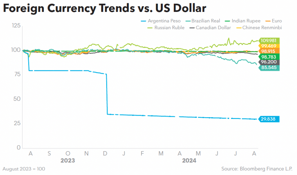 Foreign Currency Trends vs US Dollar