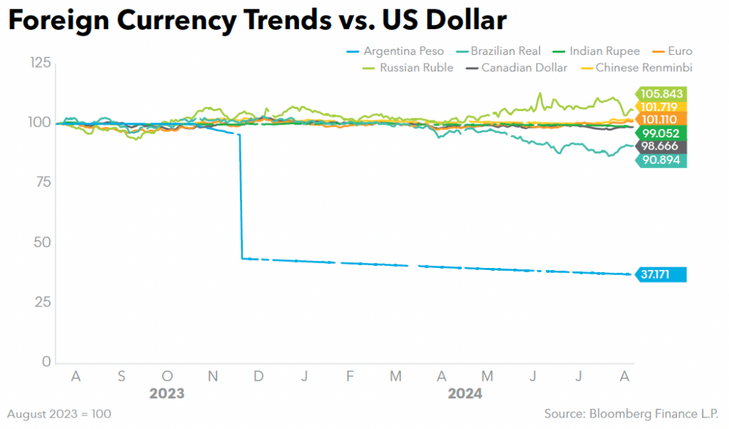 Foreign Currency Trends vs US Dollar