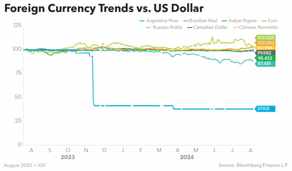 Foreign Currency Trends vs US Dollar