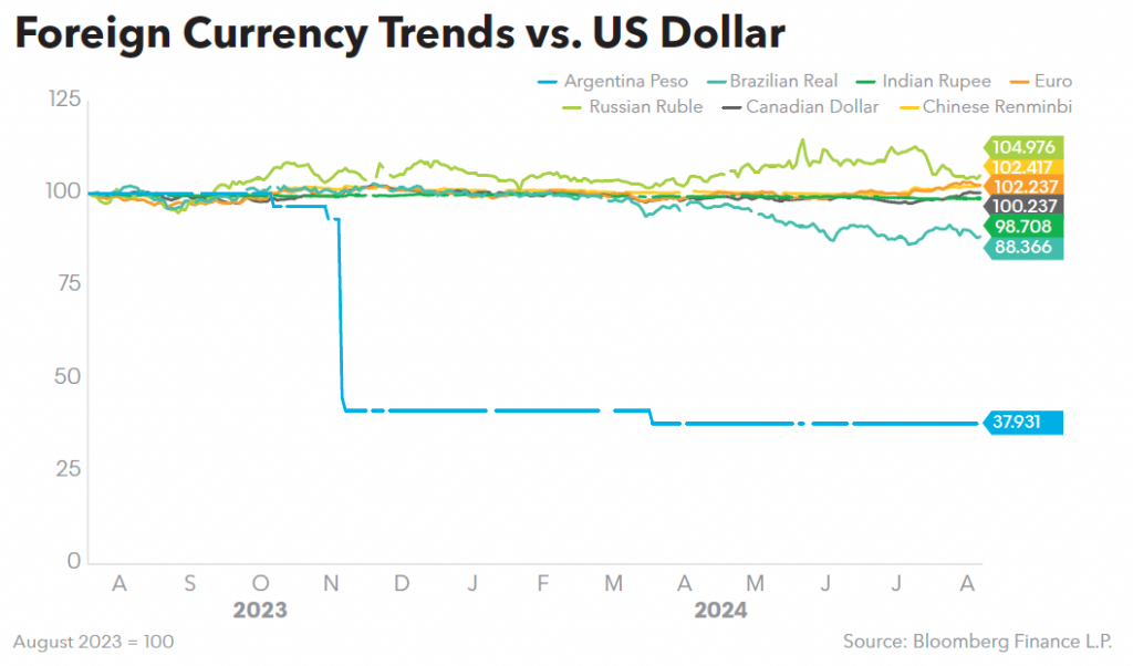 Foreign Currency Trends vs US Dollar