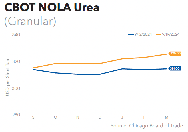 CBOT NOLA Urea
