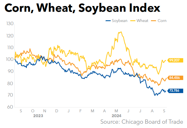 Corn Wheat Soybean Index