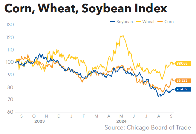 Corn Wheat Soybean Index