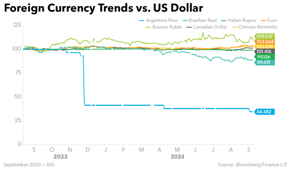 Foreign Currency Trends vs US Dollar
