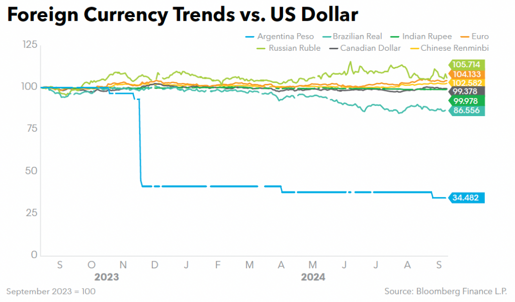 Foreign Currency Trends vs US Dollar