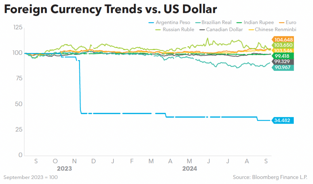 Foreign Currency Trends vs US Dollar