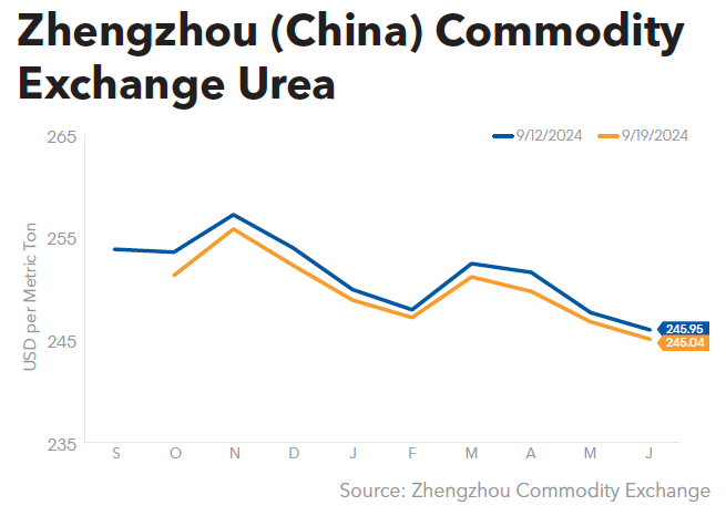 Zhengzhou China Commodity Exchange Urea